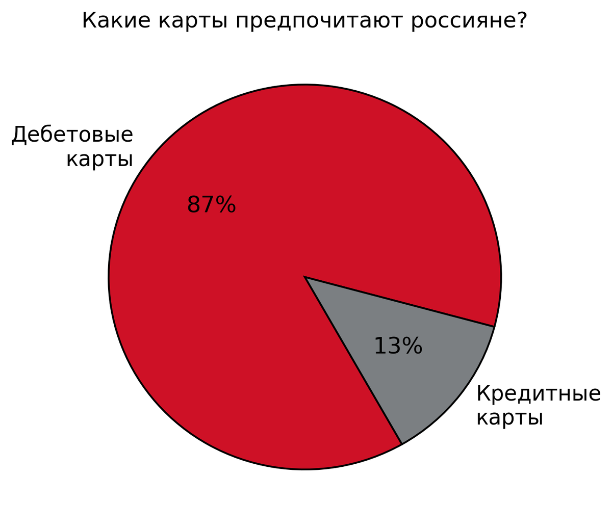 [caption id="attachment_339" align="aligncenter" width="442"] Кредиток лишь 13% от общего числа выпущенных карт[/caption]