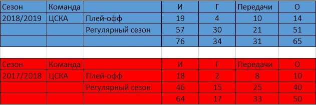 Статистика Кирилла Капризова за ЦСКА в сезоне 2017-2018, 2018-2019.