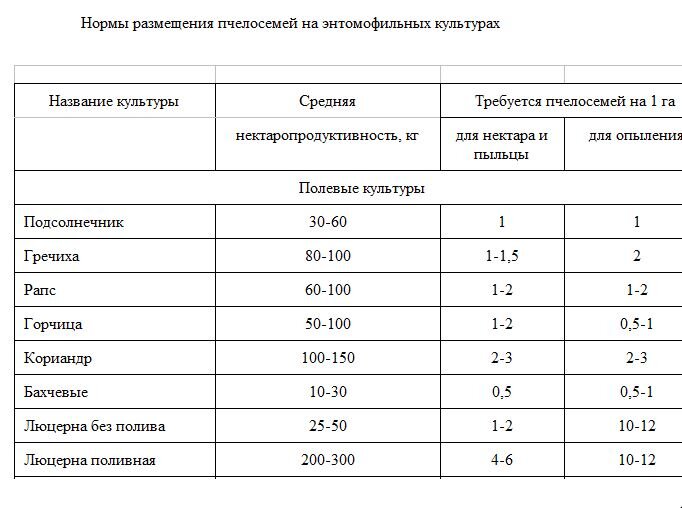 Чтобы получить 3 килограмма подсолнечного. Сколько пчелосемей на один гектар. Нормы размещения пчелосемей на гектар. Сколько ульев на 1 сотку. Сколько ульев на одном гектаре.