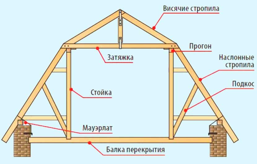 Мансардная кровля крыш под ключ