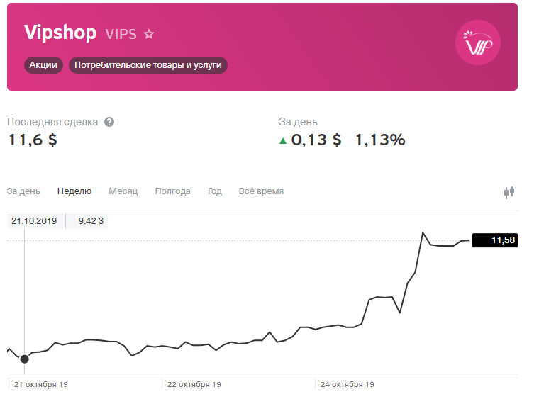 как видите, акция 21.10.19 стоила 9.42 $ за штуку. 25.10.19 уже 11.58 $ за акцию.