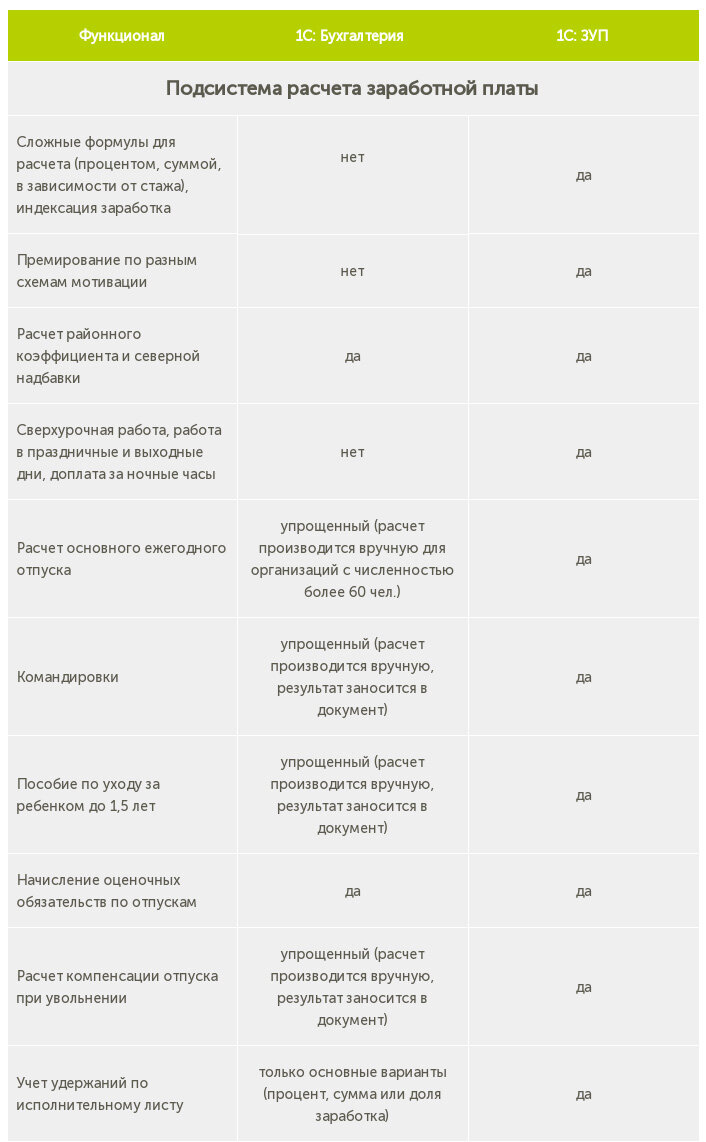 Сравнение 1С:Бухгалтерия и 1С: ЗУП | Корада Автоматизация на 1С | Дзен