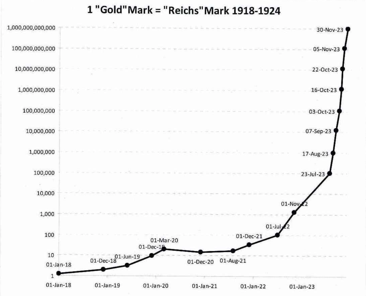 Гиперинфляция в Германии