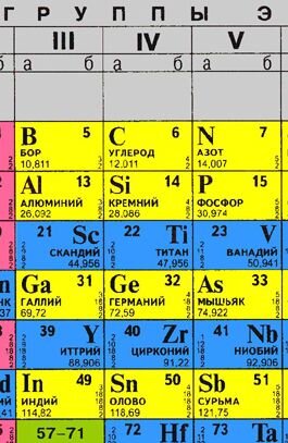 Углерод и кремний в таблице Менделеева