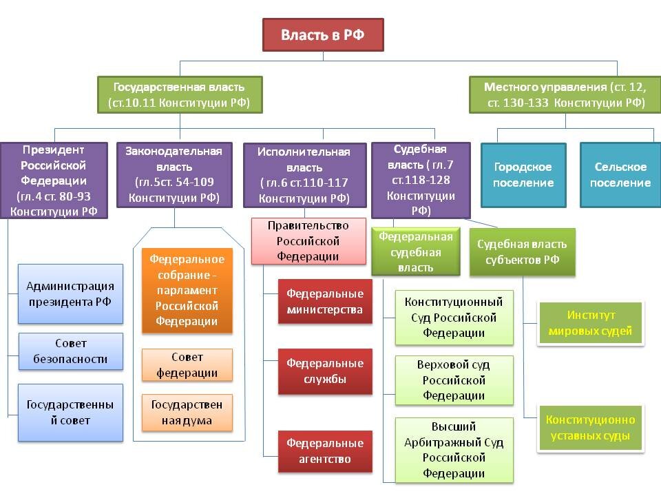 Ветви власти схема