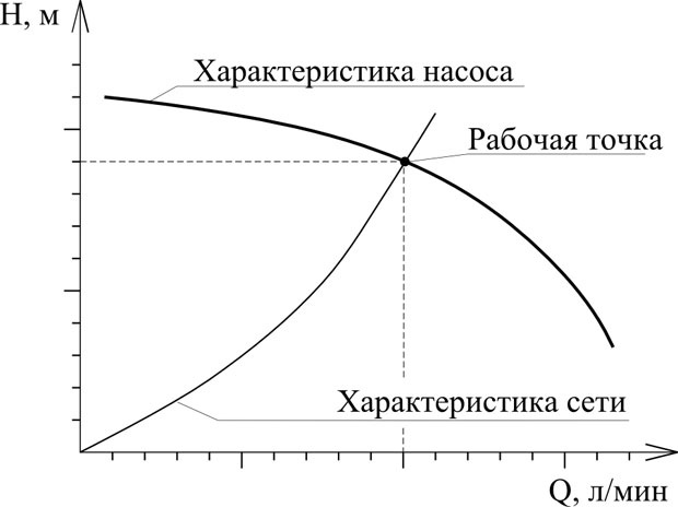 Благодаря этим параметрам можно установить рабочую точку насоса. В рабочей точке насоса пересекаются характеристики насоса и характеристики системы. В этой точке имеется равновесие между полезной мощностью насоса и мощностью, потребляемой трубопроводной сетью.