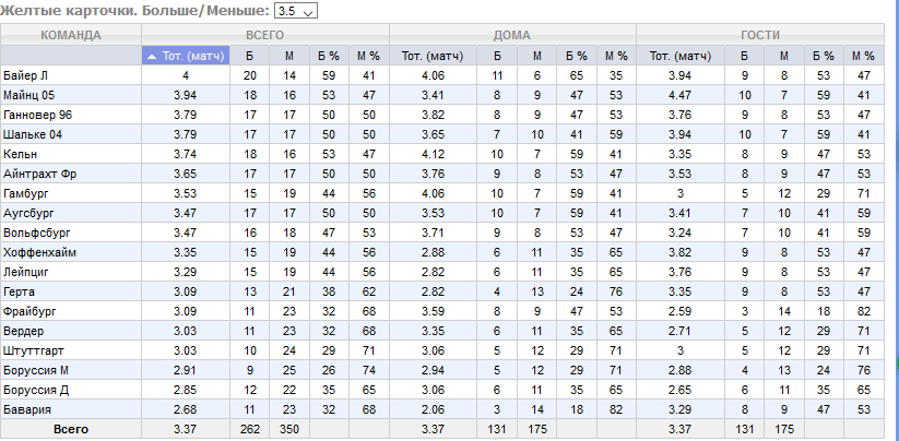 Германия. Бундеслига. Желтые карточки. Сезон 17/18 годов.