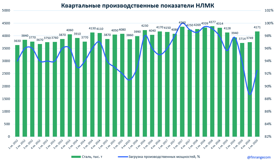 Нлмк покупать ли акции. Производство стали в НЛМК. График роста производства стали. Выплавка стали НЛМК. НЛМК акции форум.