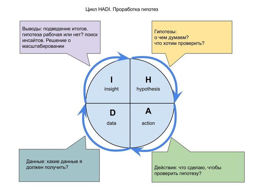 Наружном квадранте. Цикл проверки гипотез. Hadi циклы. Hadi примеры гипотез. Тестирование гипотез в маркетинге.