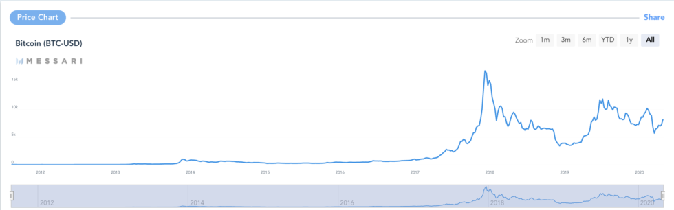 Ценовая история BTC/USD. Источник: Messari