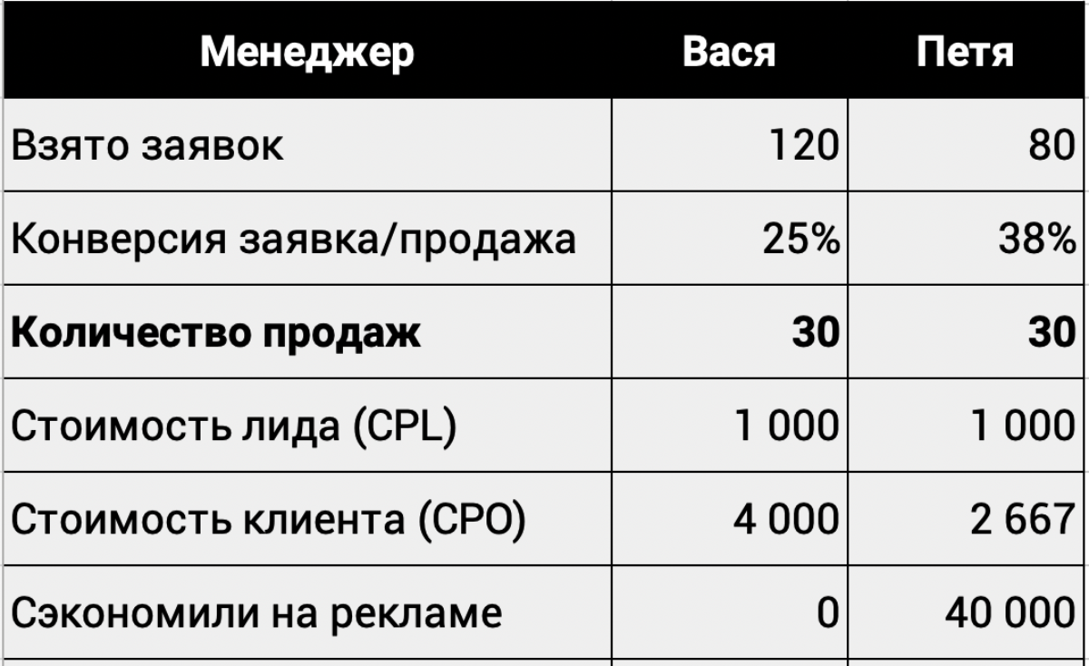 ​Для простоты взята не выручка, а количество продаж