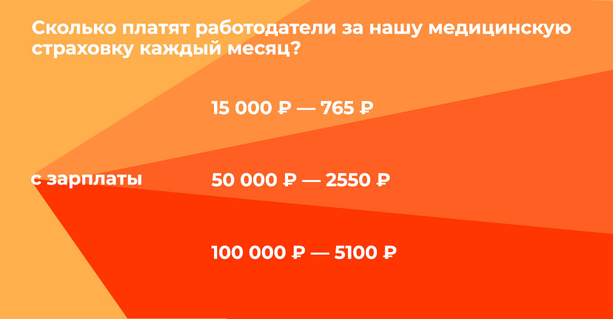 Даже с зарплаты 15000 ₽ в месяц за год в медицинские организации от нас уходит 9180 ₽. 