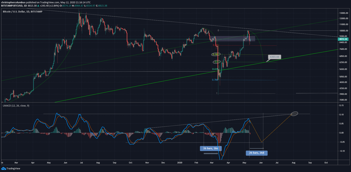 MACD указывает на медвежий тренд на 1-дневном таймфрейме BTC. Источник: Dave the wave