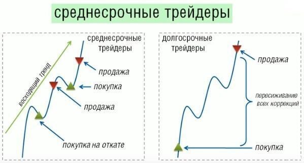 Как устроены короткие позиции и как играть на понижение на фондовом рынке