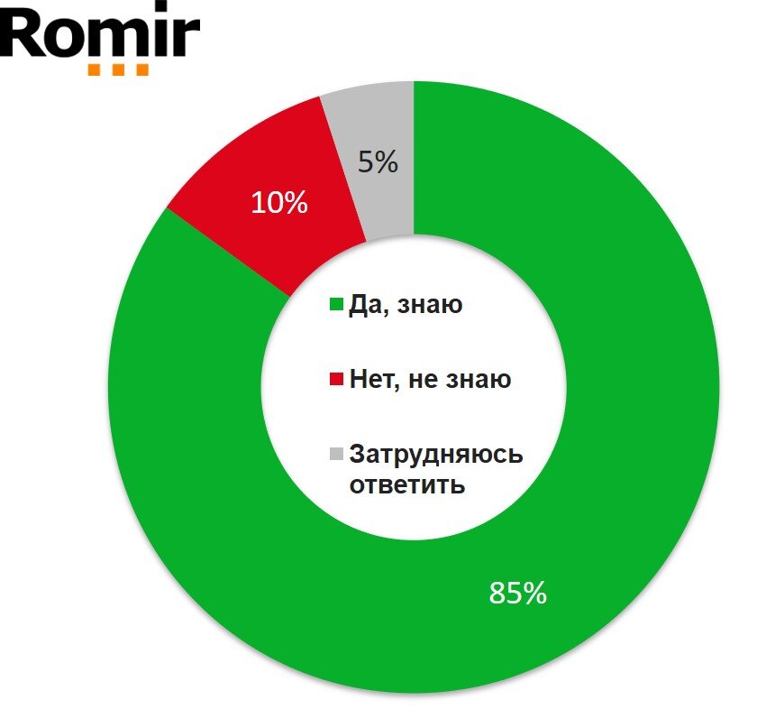 Источник данных: «Ромир», июнь 2020