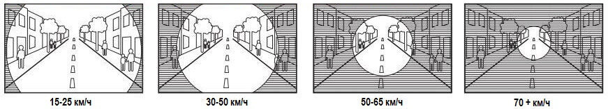 Изменение угла обзора у водителей на разных скоростях