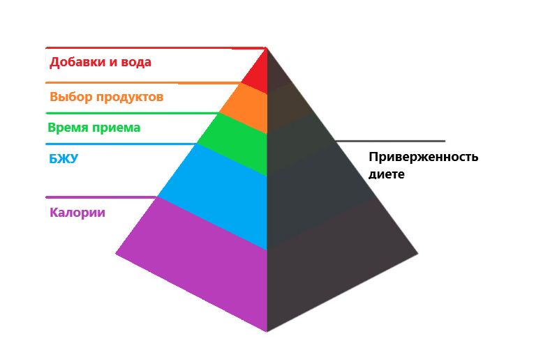Рисунок автора. Пирамида приоритетов диеты показывает относительную важность приоритетов диеты для состава тела и результатов.