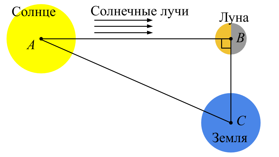 Рис. 1. Схема определения расстояний до Луны и Солнца