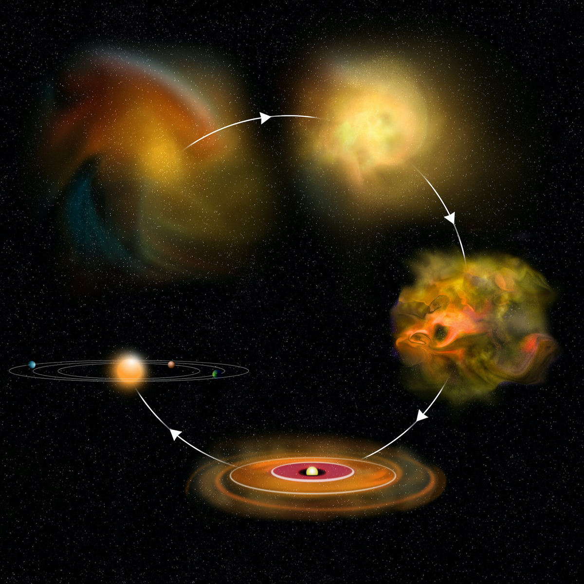 Формирование звезды с планетной системой из газопылевого облака.