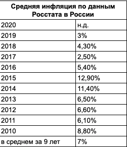 А такой была официальная инфляция по данным Росстата на потребительскую корзину в целом. 