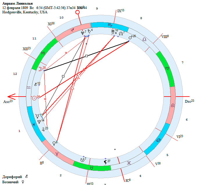 Авраам линкольн натальная карта
