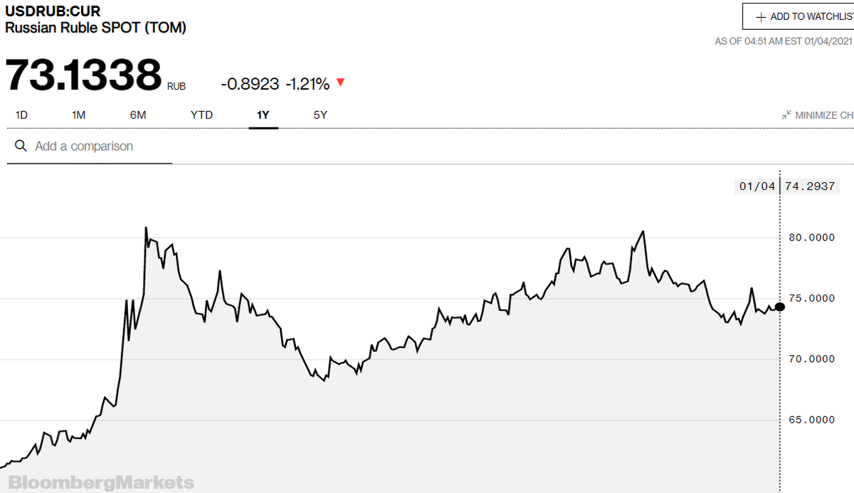 Источник: https://www.bloomberg.com/quote/USDRUB:CUR