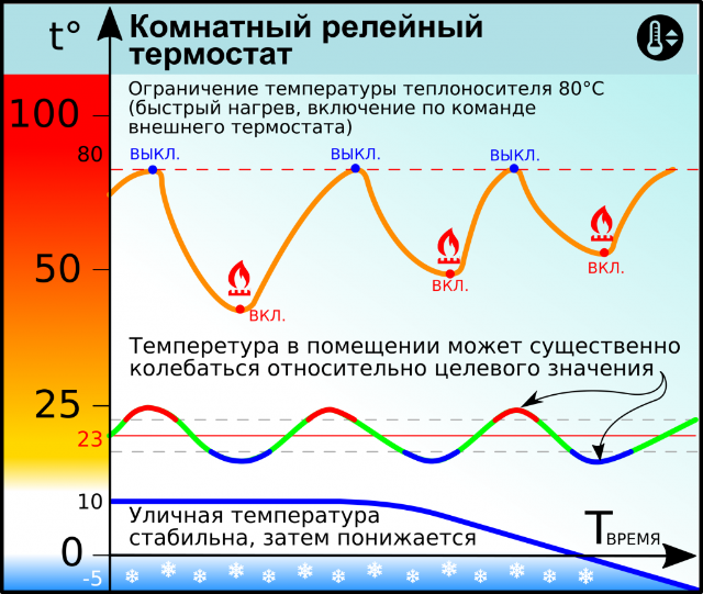 Погодозависимые автоматические регуляторы