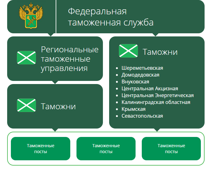 Структура ФТС России