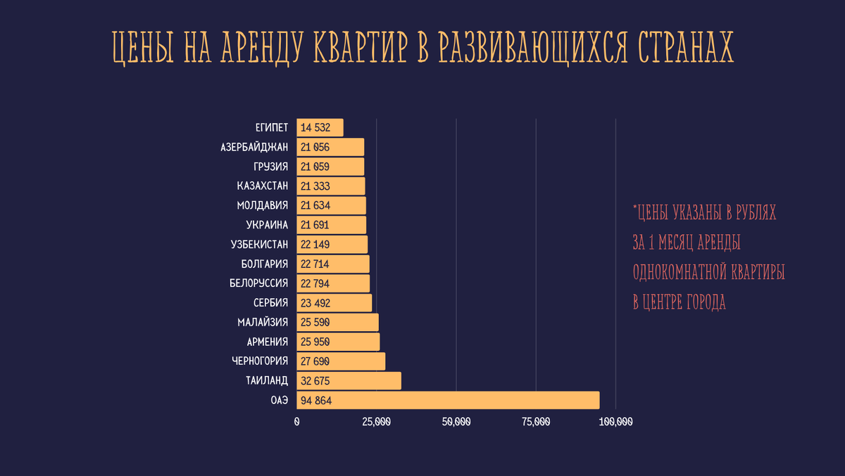 Цены на аренду квартир в развивающихся странах