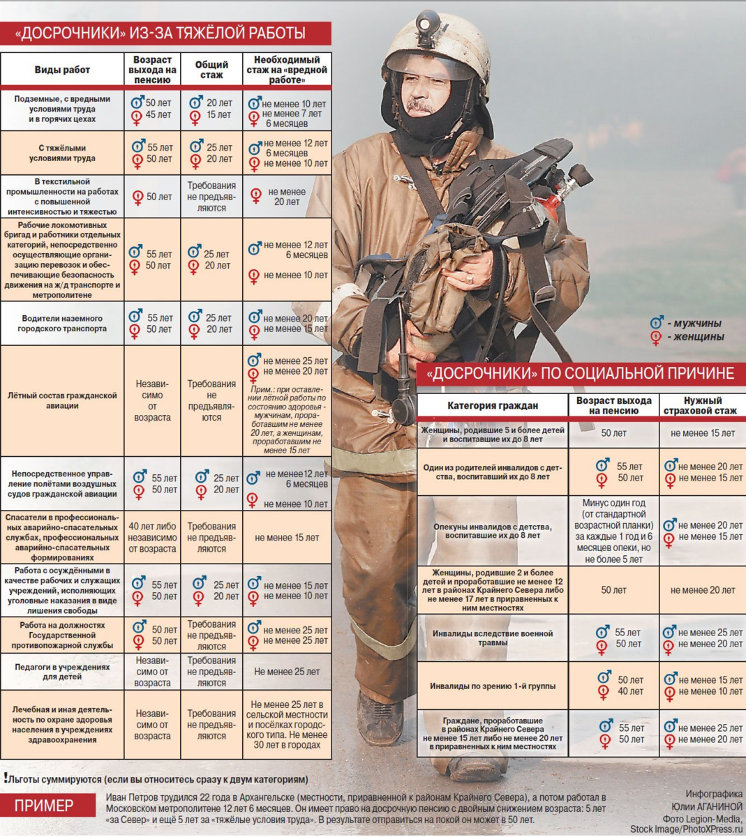 Выход на пенсию пожарным. Льготная пенсия. Пенсия по вредности. Вредный стаж. Горячий стаж.