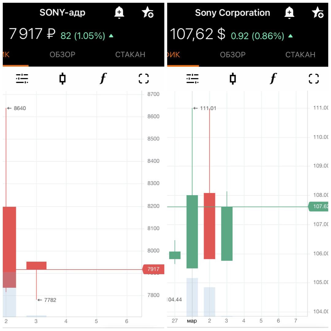 Котировки на Московской и СПБ бирже