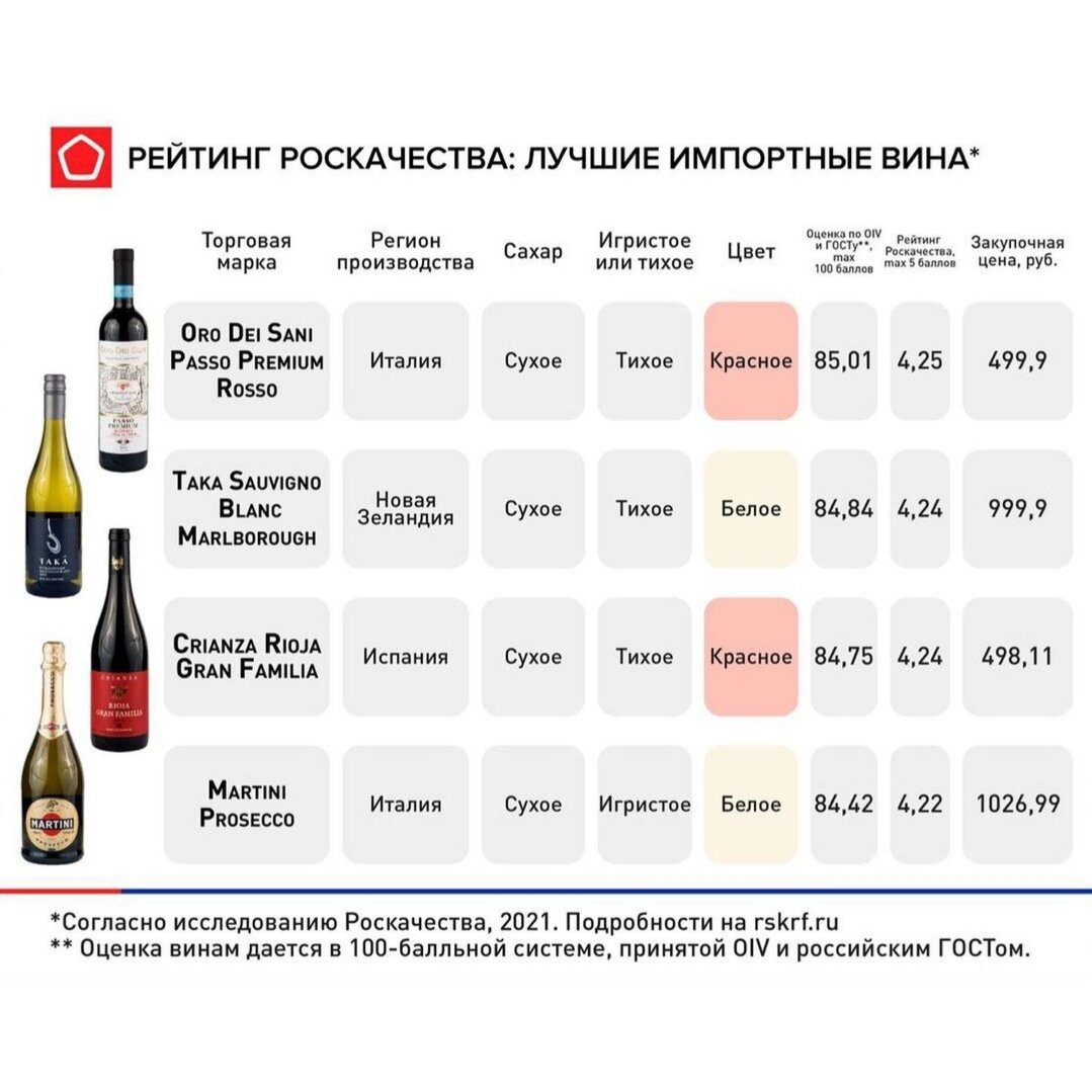 Какой рост у вина. Популярные импортные вина. Импортное вино. Популярные бренды вина. Популярные вина в России.