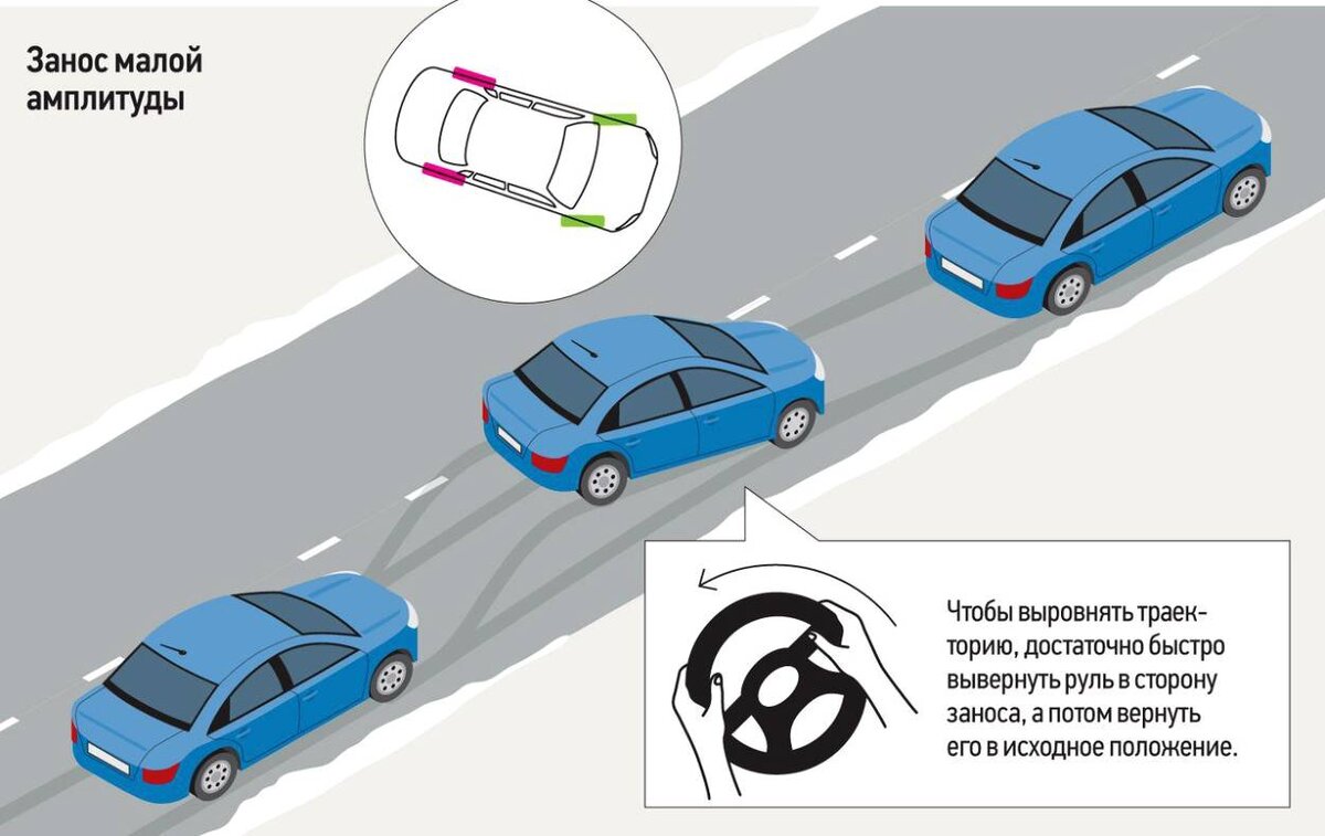 В частности при появлении заноса водитель должен не отпускать педаль газа