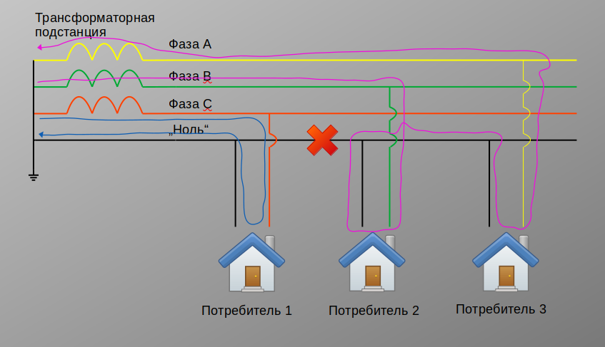 Обрыв нуля в трехфазной сети последствия