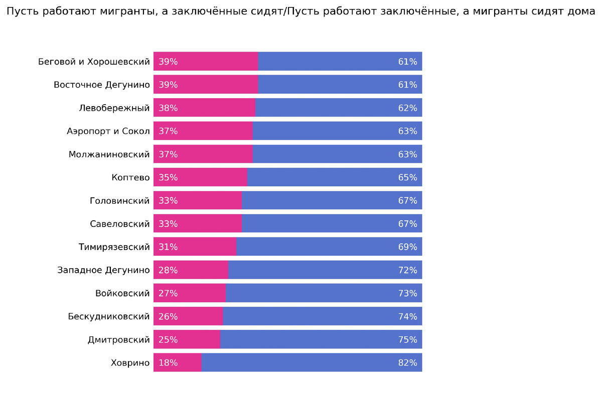 Кто виноват тому трудиться? Кто должен выполнять тяжелую работу по мнению  москвичей - мигранты или заключенные? | Москва 125 | Дзен