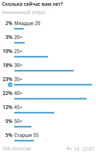 Опрос от 07.02.2021 из Опционного чата (@Options_chat), в котором сегодня уже чуть больше 1000 человек