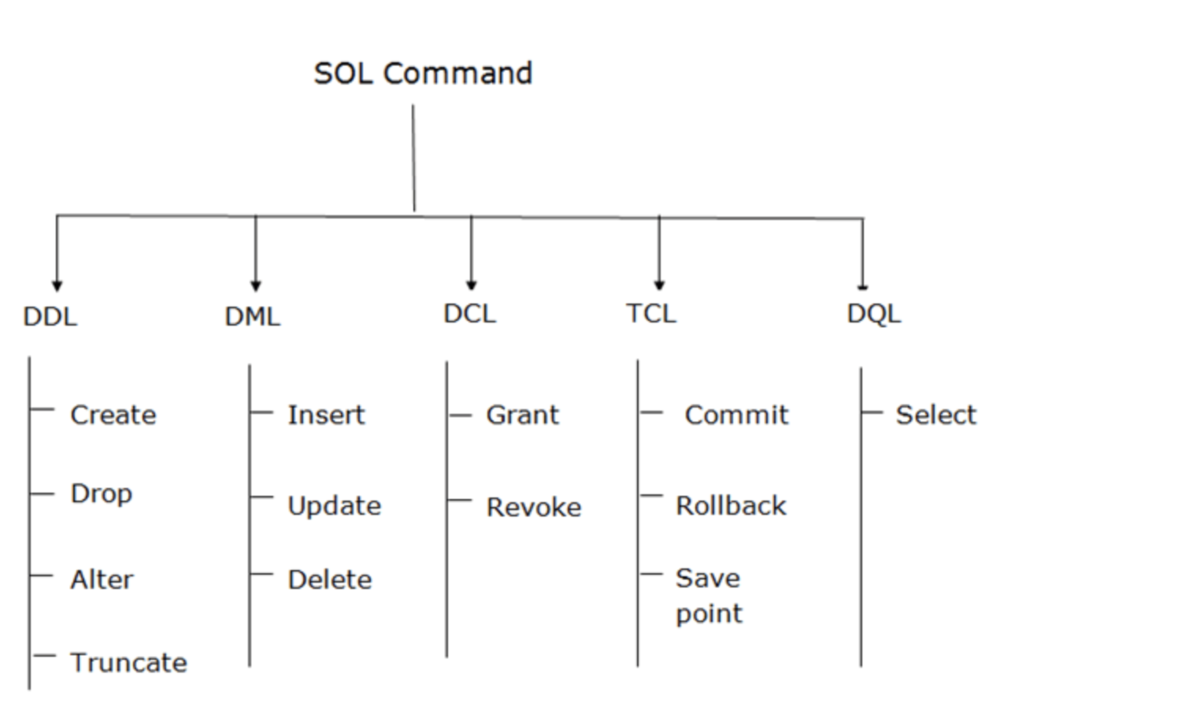 Sql server command. DDL команды SQL. DML SQL команды. SQL DDL, DQL, DML И DCL. Операторы SQL DDL DML.