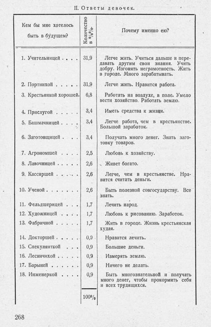Опрос мальчиков и девочек 1927 года.