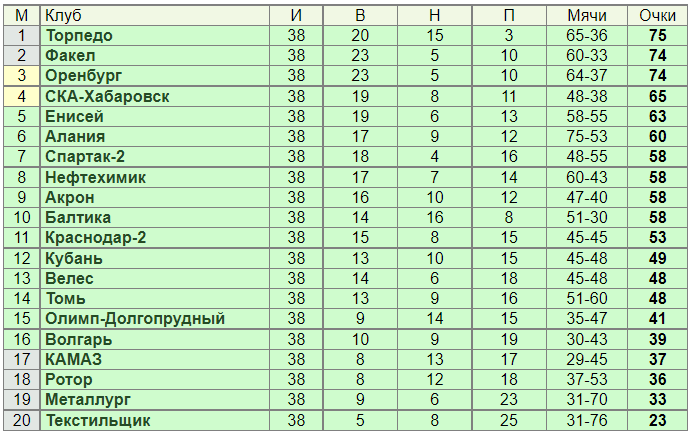 Трабзонспор таблица.