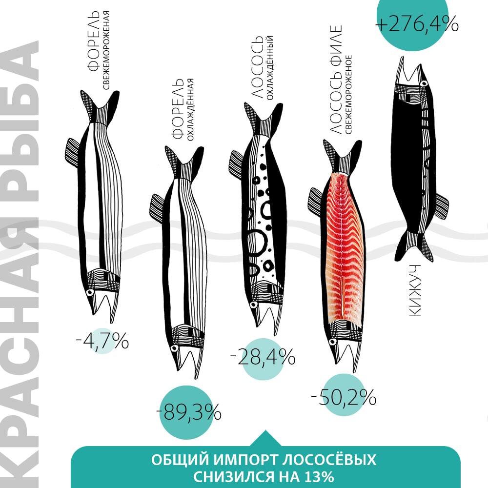 Импорт красной рыбы