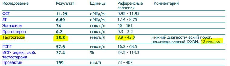 Тестестерон 15 единиц, при 12 назначают гармонозаместительную терапию