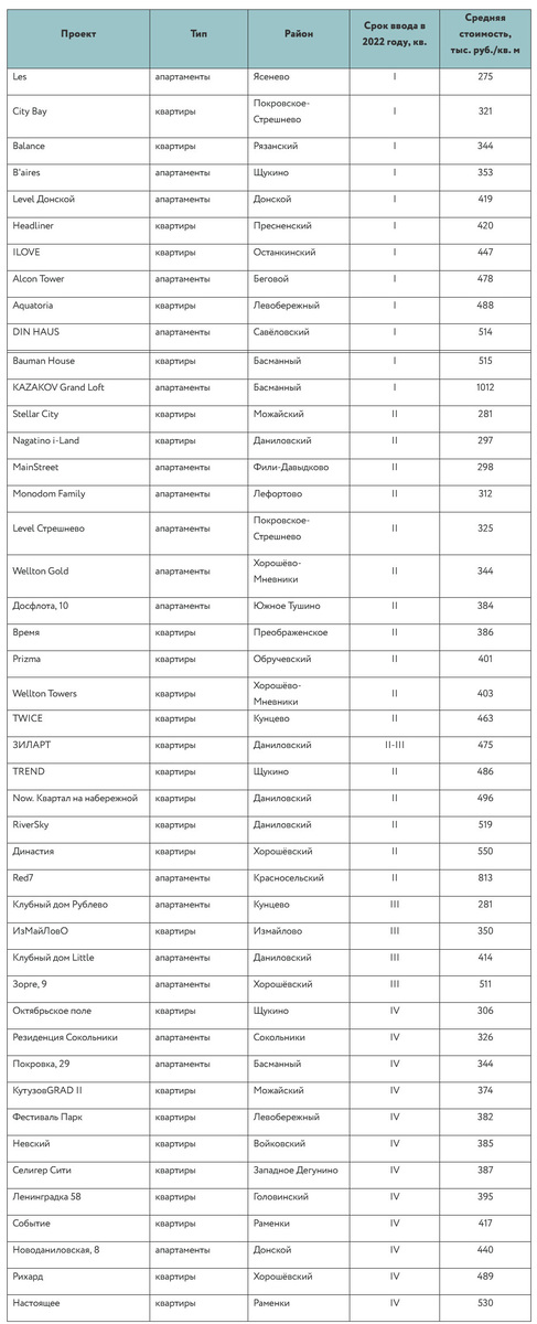  *На конец I квартала 2022 года Источник: «Метриум» 