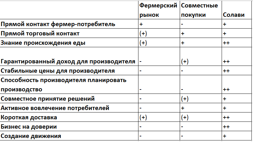 Различия трёх форм альтернативных продуктовых систем