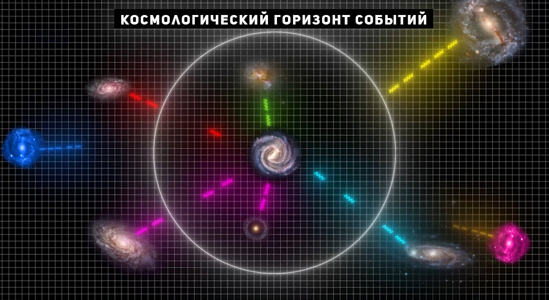 Космологический горизонт событий