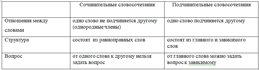 Типы словосочетаний., калькулятор онлайн, конвертер Версия для печати.