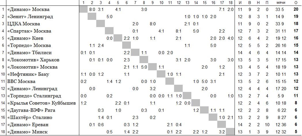 положение команд на 17 июня