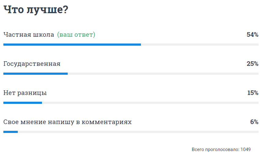 Из 1 тыс. человек 54% опрошенных за частную школу.