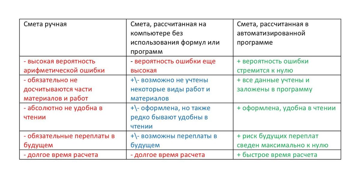 Сравнительная таблица разных подходов к расчету смет. Преимущества и недостатки.