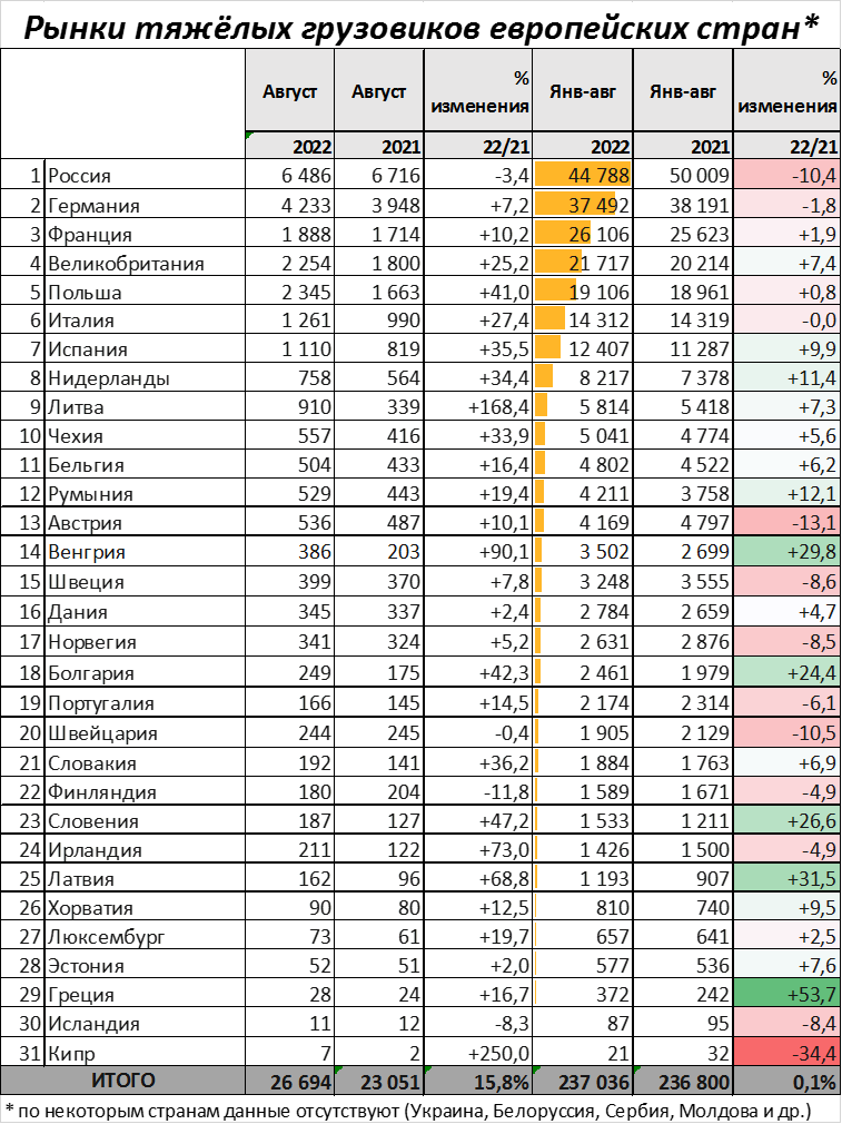 В Польше, Литве и Латвии резко выросли продажи тяжёлых грузовиков