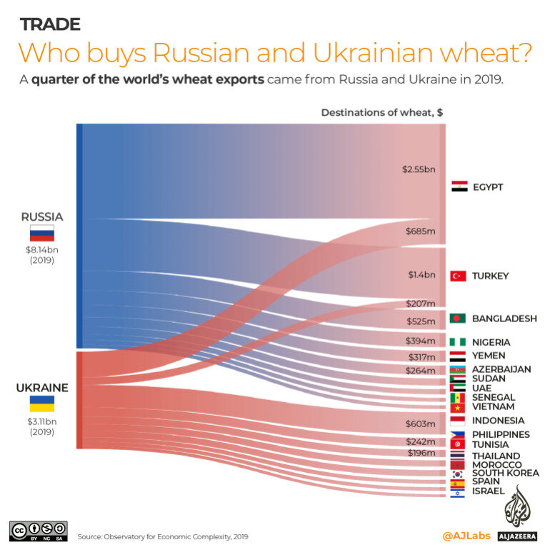 Покупатели украинского и российского зерна на начало «ковидной» эпидемии